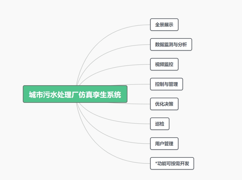 城市污水处理厂仿真孪生系统