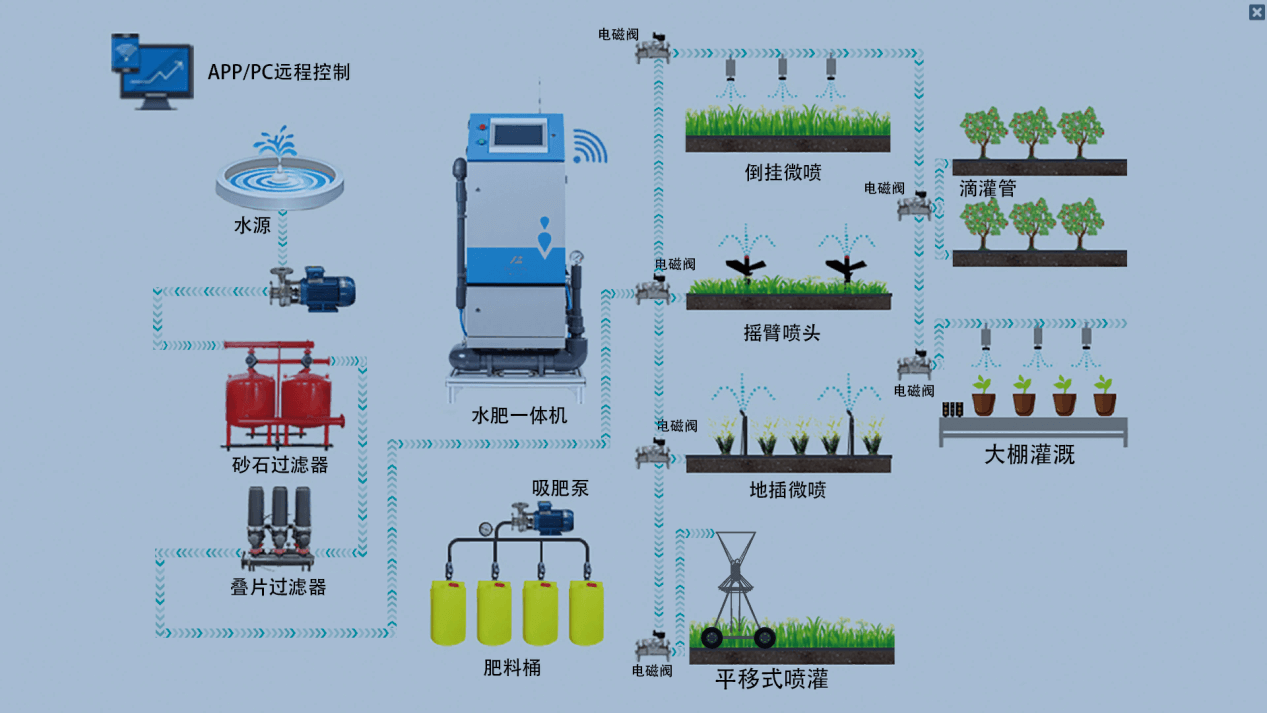 智慧农业物联网虚拟仿真实训系统