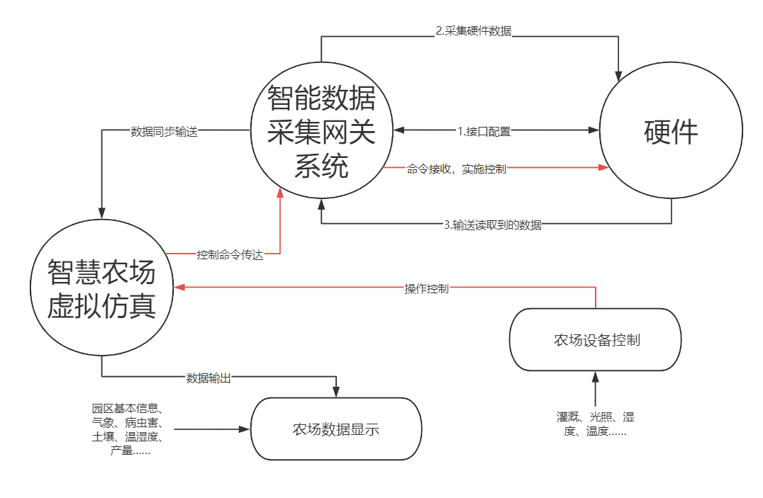 智慧农业物联网虚拟仿真实训系统