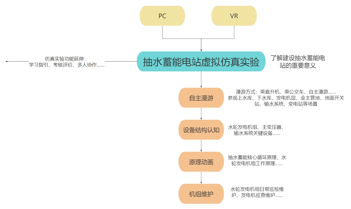 抽水蓄能电站虚拟仿真实验