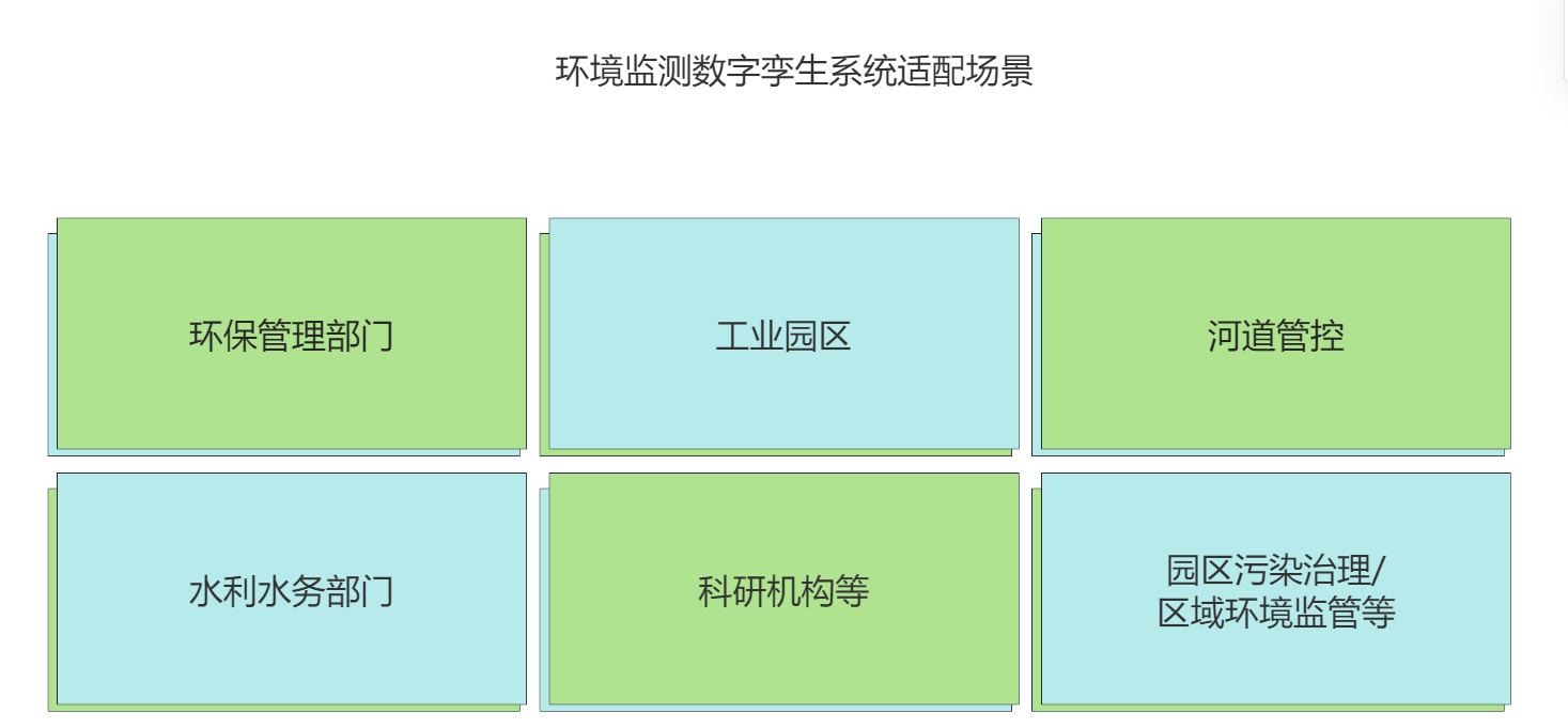 环境监测数字孪生系统