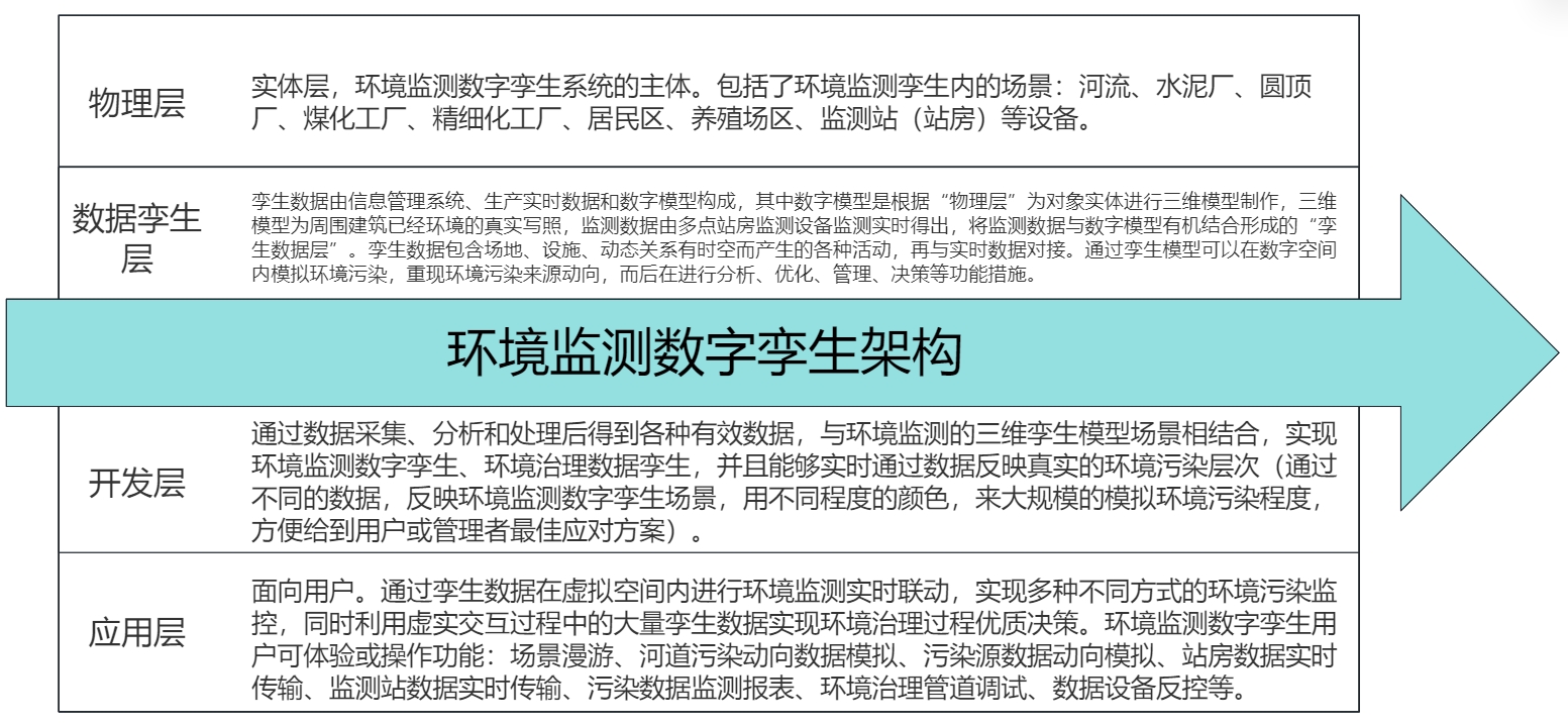 环境监测数字孪生系统