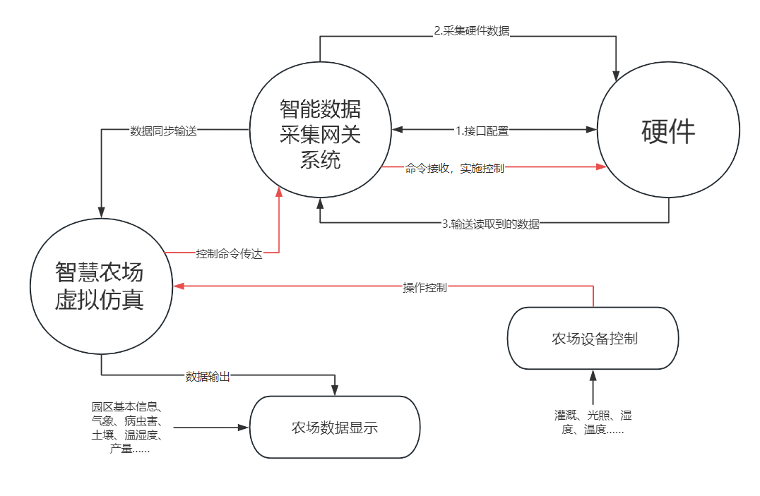 智慧农业数字孪生系统